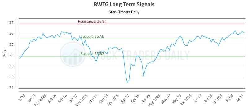BWTG Long Term Analysis for July 12 2025