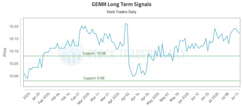 GENM Long Term Analysis for July 12 2025