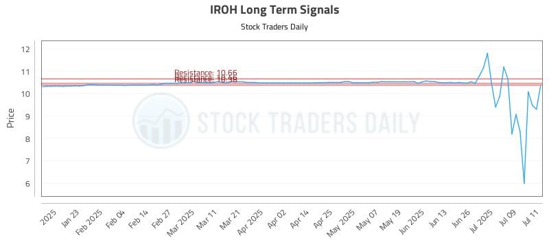 IROH Long Term Analysis for July 12 2025