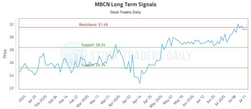 MBCN Long Term Analysis for July 12 2025