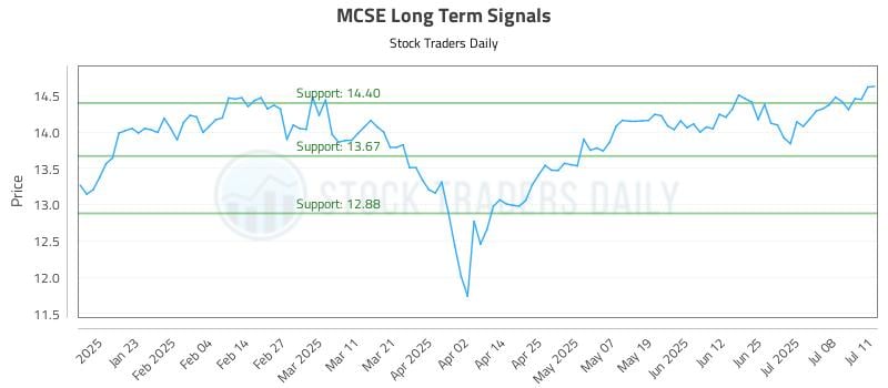 MCSE Long Term Analysis for July 12 2025
