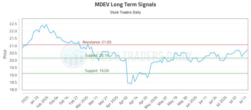 MDEV Long Term Analysis for July 12 2025 MDEV Long Term Analysis for July 12 2025