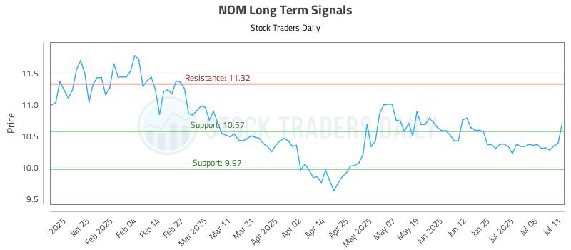 NOM Long Term Analysis for July 12 2025 NOM Long Term Analysis for July 12 2025
