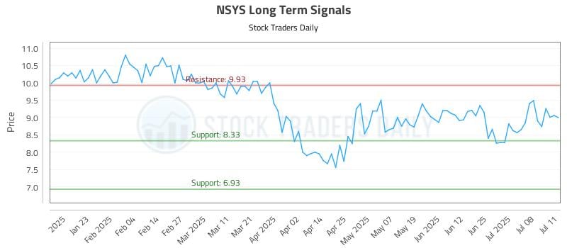 NSYS Long Term Analysis for July 12 2025