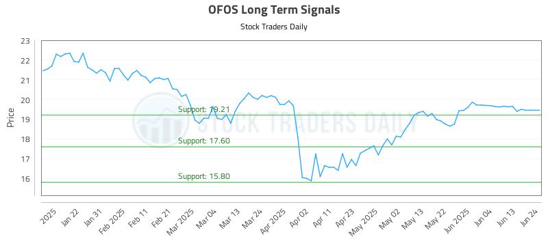 OFOS Long Term Analysis for July 12 2025