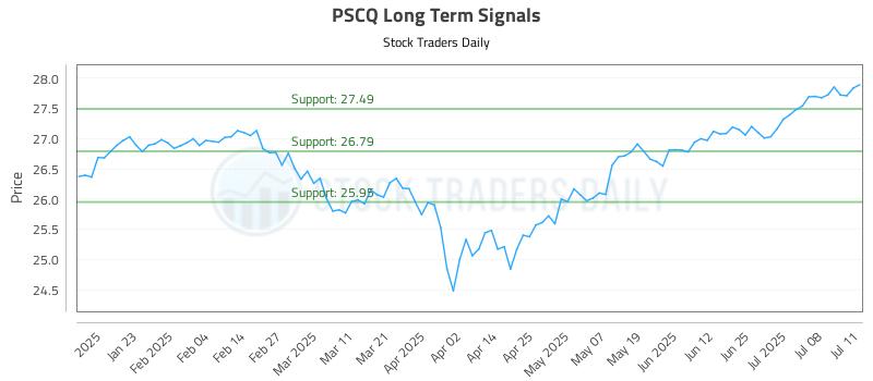 PSCQ Long Term Analysis for July 12 2025