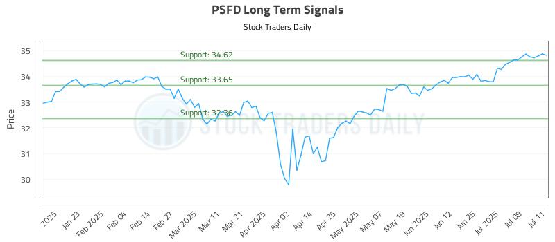 PSFD Long Term Analysis for July 12 2025