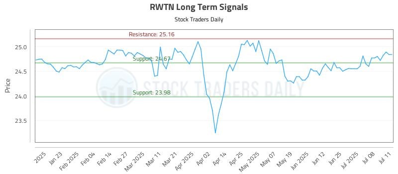 RWTN Long Term Analysis for July 12 2025 RWTN Long Term Analysis for July 12 2025