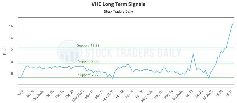 VHC Long Term Analysis for July 12 2025 VHC Long Term Analysis for July 12 2025