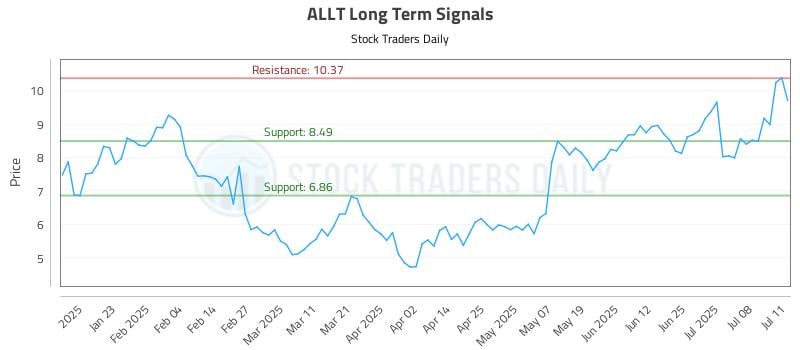 ALLT Long Term Analysis for July 12 2025 ALLT Long Term Analysis for July 12 2025