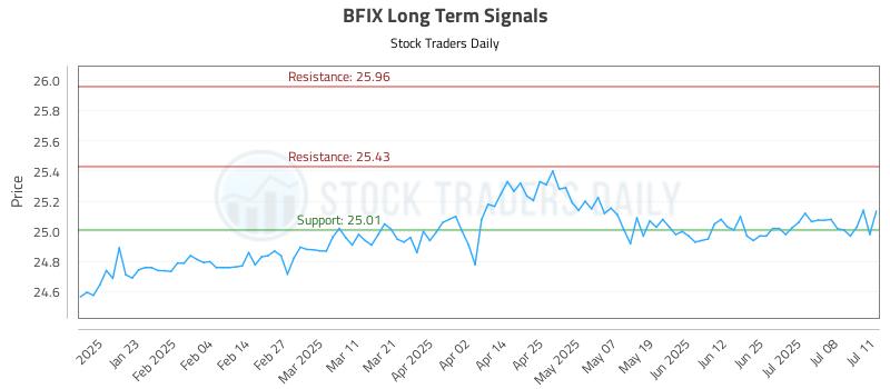 BFIX Long Term Analysis for July 12 2025 BFIX Long Term Analysis for July 12 2025