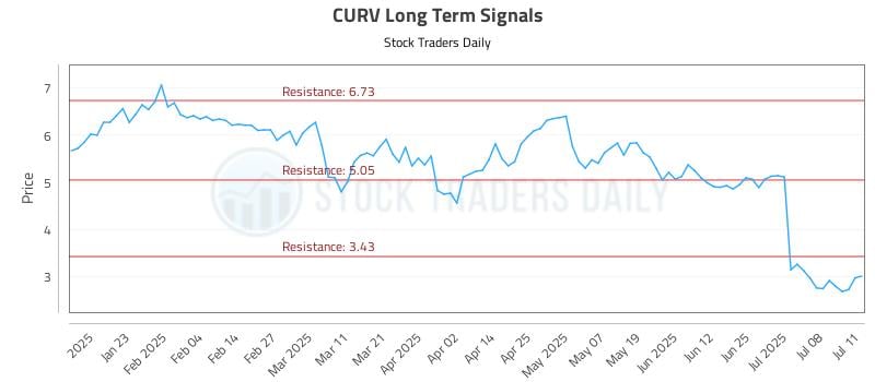 CURV Long Term Analysis for July 12 2025 CURV Long Term Analysis for July 12 2025