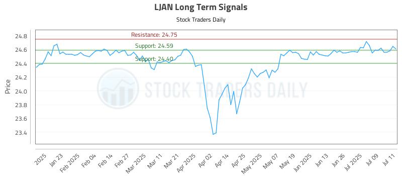 LJAN Long Term Analysis for July 12 2025 LJAN Long Term Analysis for July 12 2025