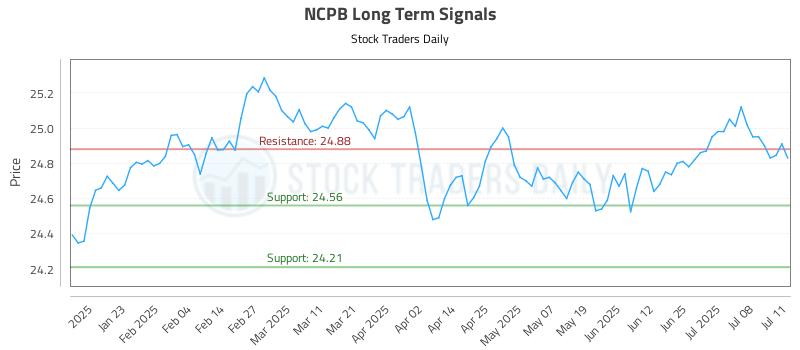 NCPB Long Term Analysis for July 12 2025