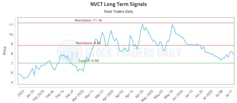 NVCT Long Term Analysis for July 12 2025