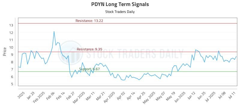 PDYN Long Term Analysis for July 12 2025