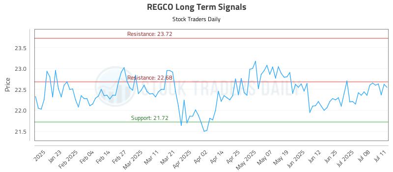 REGCO Long Term Analysis for July 12 2025 REGCO Long Term Analysis for July 12 2025