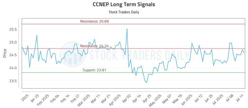 CCNEP Long Term Analysis for July 12 2025