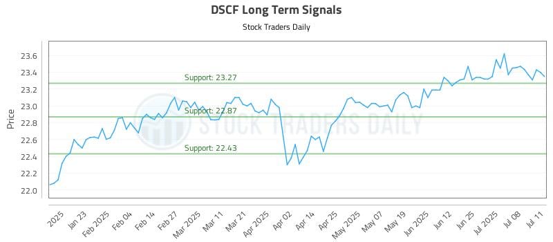 DSCF Long Term Analysis for July 12 2025 DSCF Long Term Analysis for July 12 2025