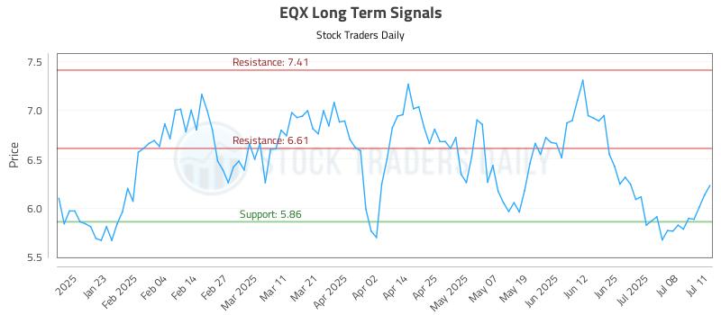 EQX Long Term Analysis for July 12 2025