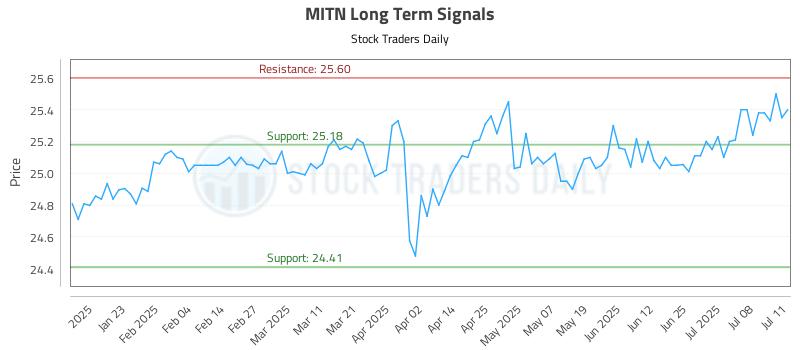 MITN Long Term Analysis for July 12 2025