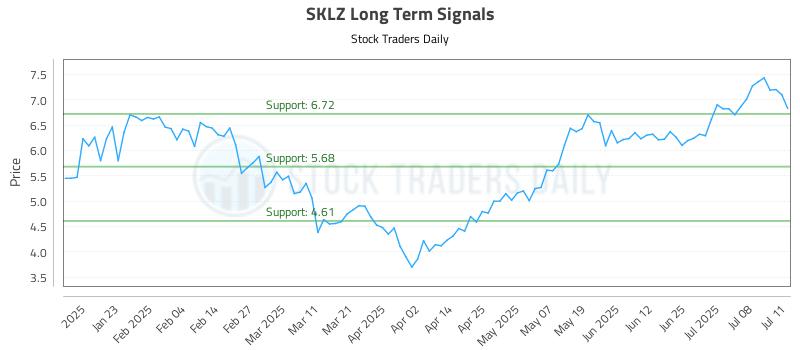 SKLZ Long Term Analysis for July 12 2025 SKLZ Long Term Analysis for July 12 2025