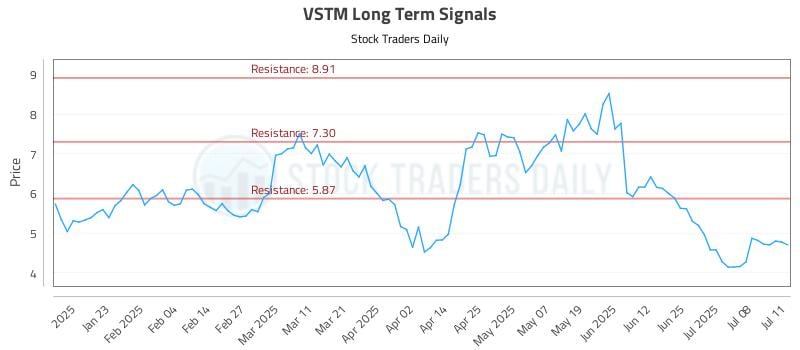 VSTM Long Term Analysis for July 12 2025