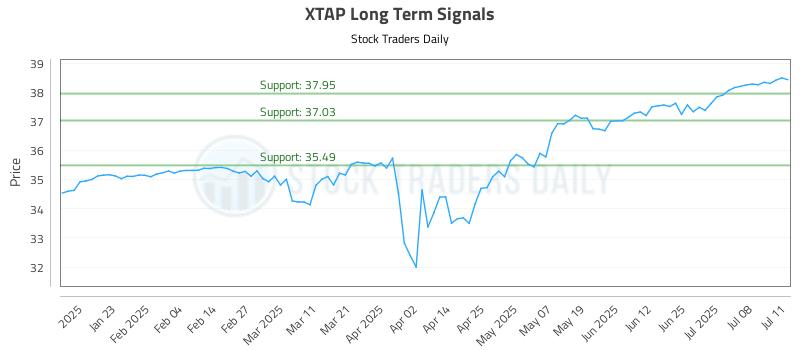 XTAP Long Term Analysis for July 12 2025 XTAP Long Term Analysis for July 12 2025
