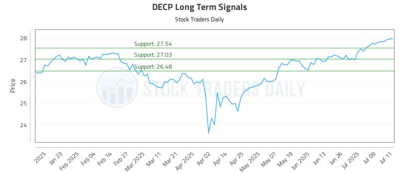DECP Long Term Analysis for July 12 2025 DECP Long Term Analysis for July 12 2025
