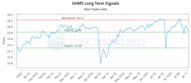 GHMS Long Term Analysis for July 12 2025 GHMS Long Term Analysis for July 12 2025