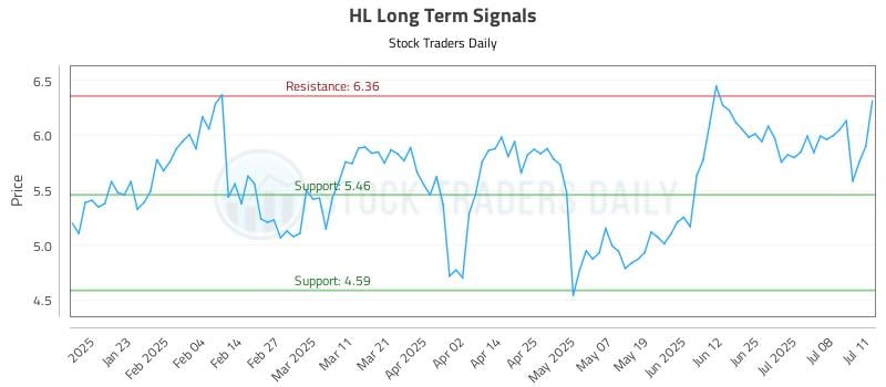 HL Long Term Analysis for July 12 2025
