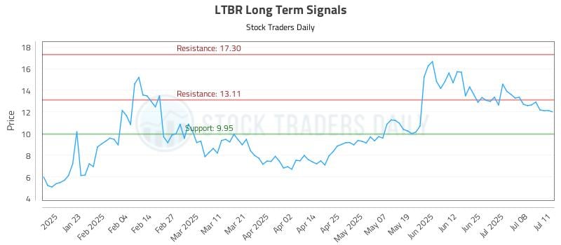 LTBR Long Term Analysis for July 12 2025