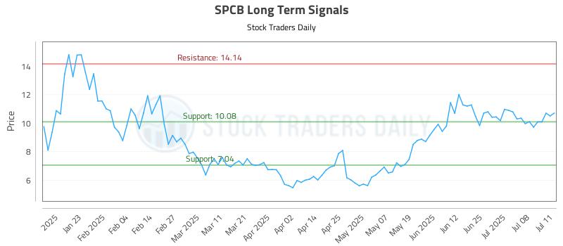 SPCB Long Term Analysis for July 12 2025