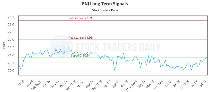 ENJ Long Term Analysis for July 12 2025 ENJ Long Term Analysis for July 12 2025