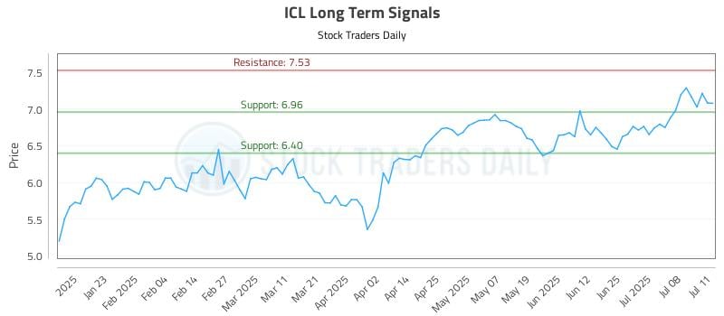 ICL Long Term Analysis for July 12 2025 ICL Long Term Analysis for July 12 2025