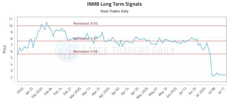 INMB Long Term Analysis for July 12 2025 INMB Long Term Analysis for July 12 2025
