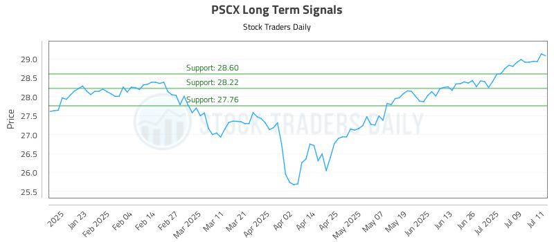 PSCX Long Term Analysis for July 12 2025 PSCX Long Term Analysis for July 12 2025