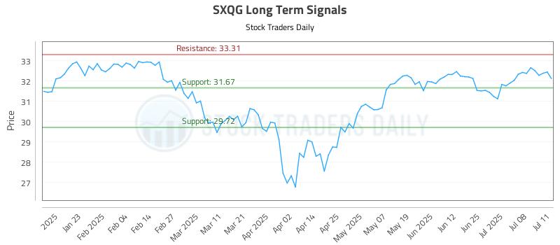 SXQG Long Term Analysis for July 12 2025 SXQG Long Term Analysis for July 12 2025