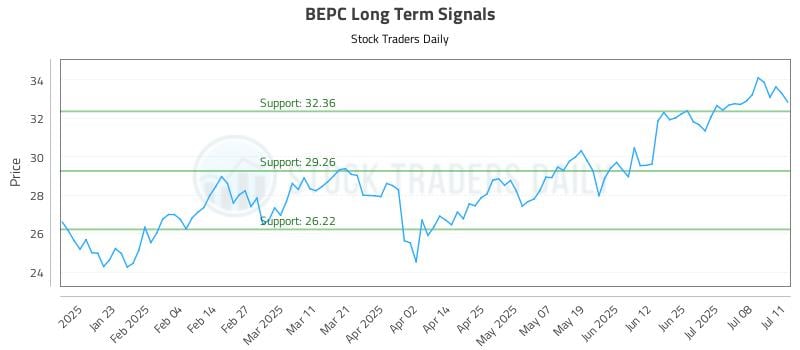 BEPC Long Term Analysis for July 12 2025 BEPC Long Term Analysis for July 12 2025