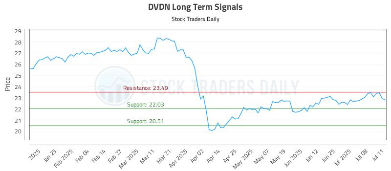 DVDN Long Term Analysis for July 12 2025 DVDN Long Term Analysis for July 12 2025