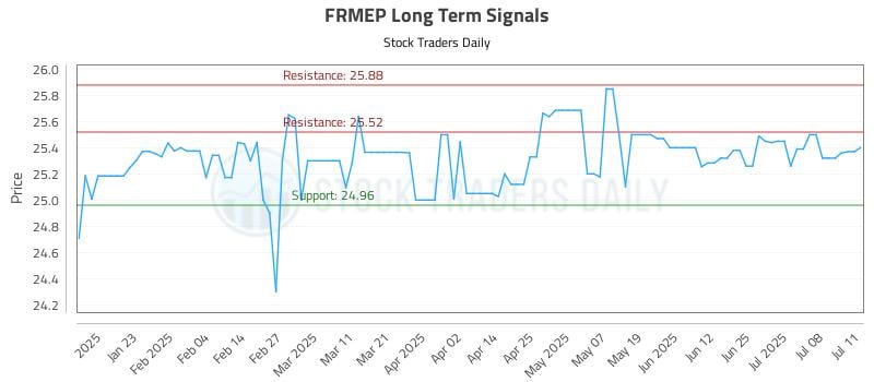 FRMEP Long Term Analysis for July 12 2025 FRMEP Long Term Analysis for July 12 2025