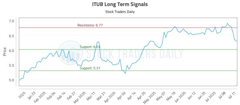 ITUB Long Term Analysis for July 12 2025 ITUB Long Term Analysis for July 12 2025