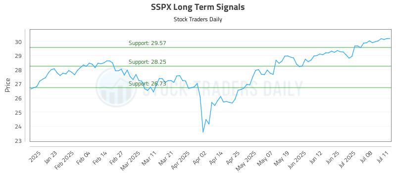 SSPX Long Term Analysis for July 12 2025 SSPX Long Term Analysis for July 12 2025