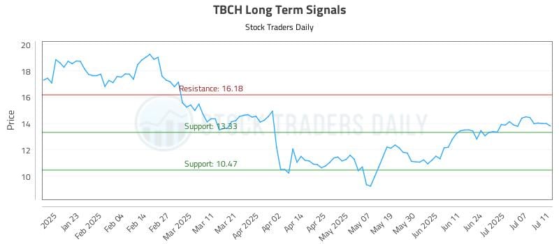 TBCH Long Term Analysis for July 12 2025 TBCH Long Term Analysis for July 12 2025