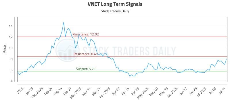 VNET Long Term Analysis for July 12 2025 VNET Long Term Analysis for July 12 2025