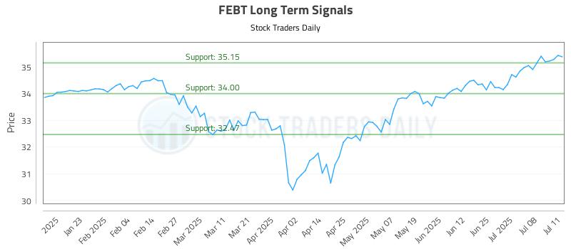 FEBT Long Term Analysis for July 12 2025 FEBT Long Term Analysis for July 12 2025
