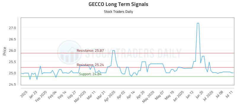 GECCO Long Term Analysis for July 12 2025 GECCO Long Term Analysis for July 12 2025