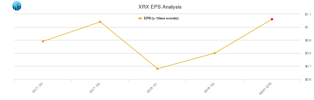 XRX EPS Analysis
