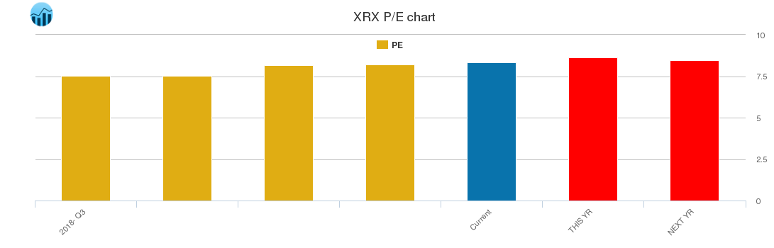 XRX PE chart