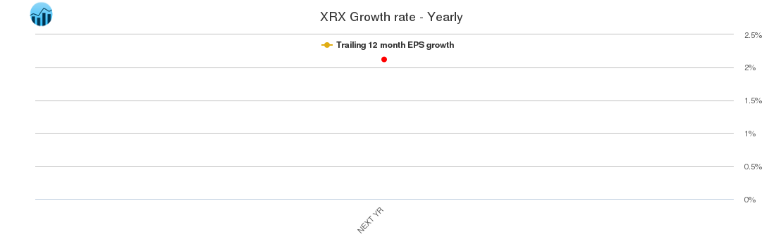 XRX Growth rate - Yearly